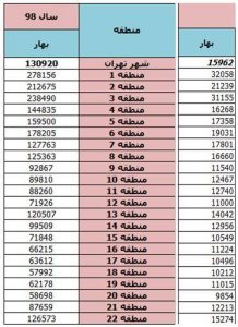 قیمت مسکن در ۱۰ سال اخیر چقدر رشد داشته است؟